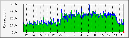 apache Traffic Graph