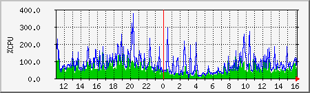 cpu Traffic Graph