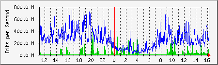 network Traffic Graph