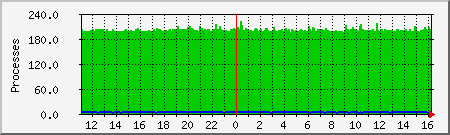 processes Traffic Graph